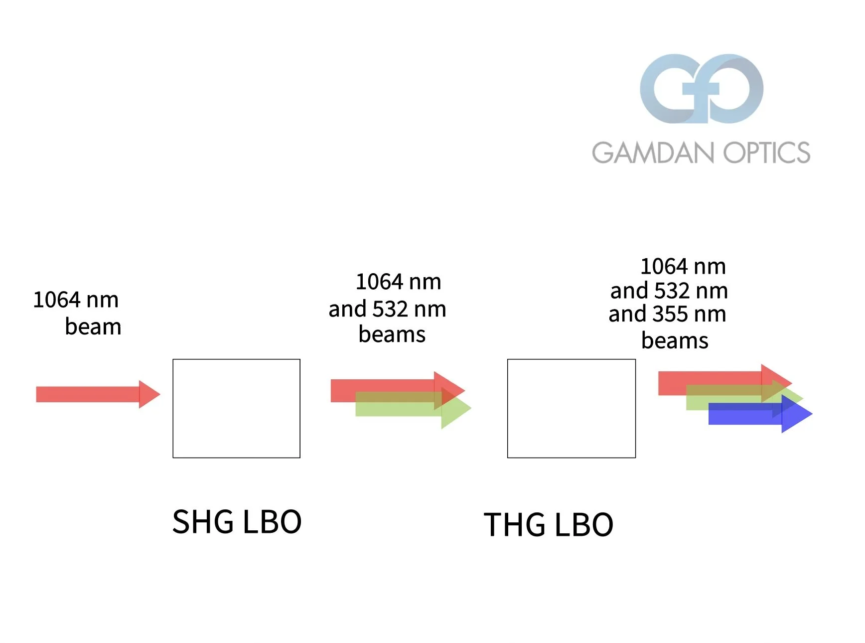 Dispersion and Walkoff Matter — Gamdan Optics